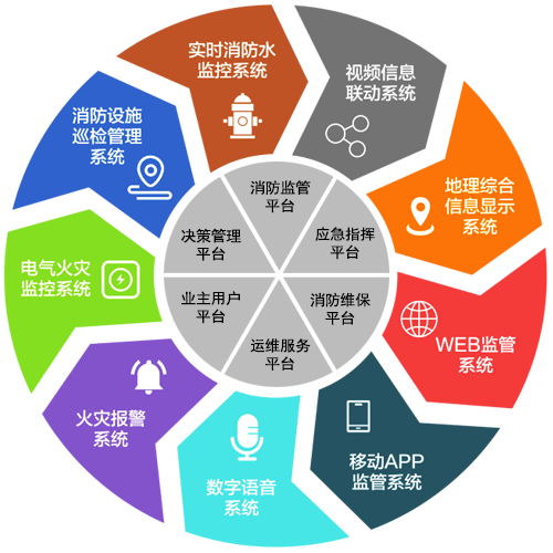 智慧消防物聯網系統