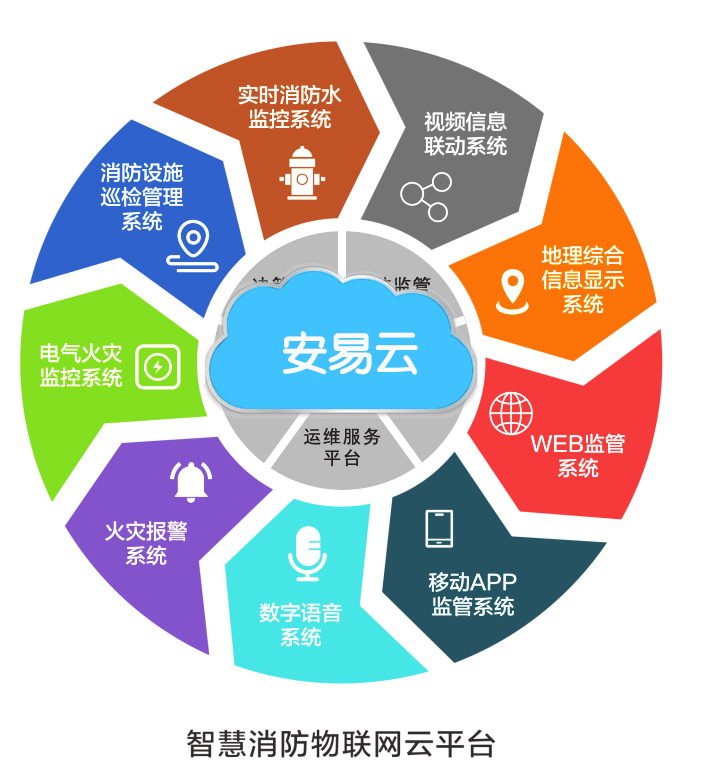 消防物聯(lián)網(wǎng)打破信息傳輸斷層,實(shí)現(xiàn)智慧消防