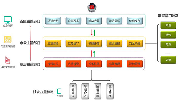 智慧消防功能