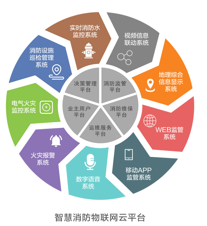 智慧消云平臺系統(tǒng)功能展示圖